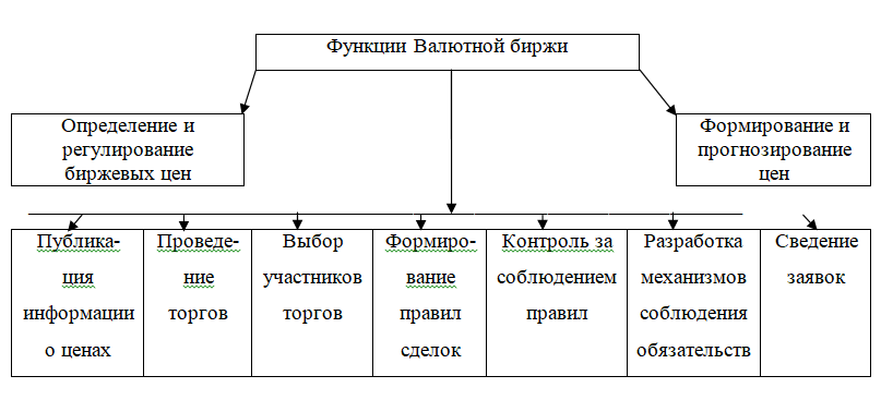 Реферат: Биржи и их роль в рыночной экономике 2